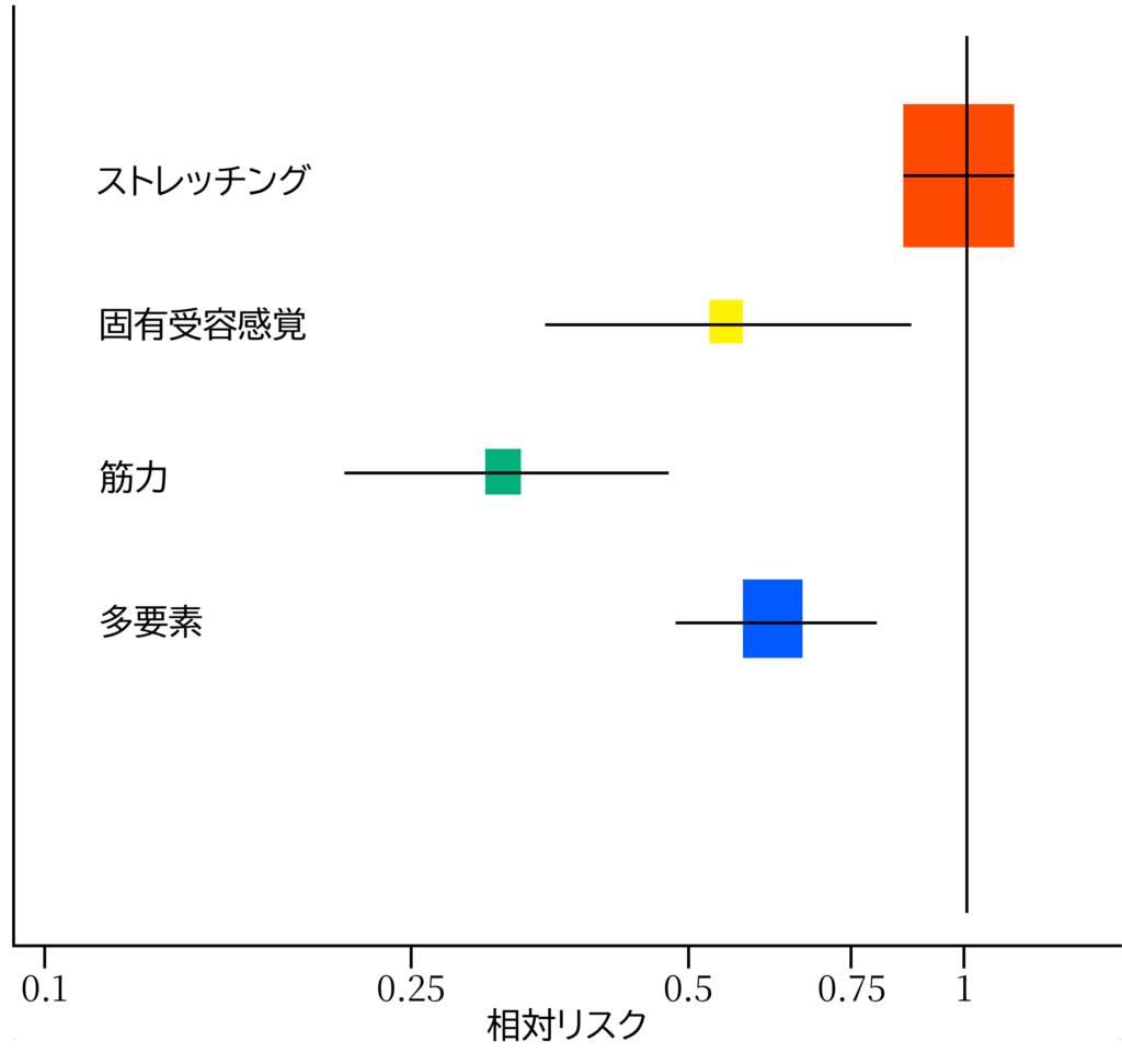 スポーツ傷害を防ぐ効果。ストレッチングに傷害を防ぐ効果はない。筋力トレーニングが最も効果が高く、約3分の1までリスクを低減できる。